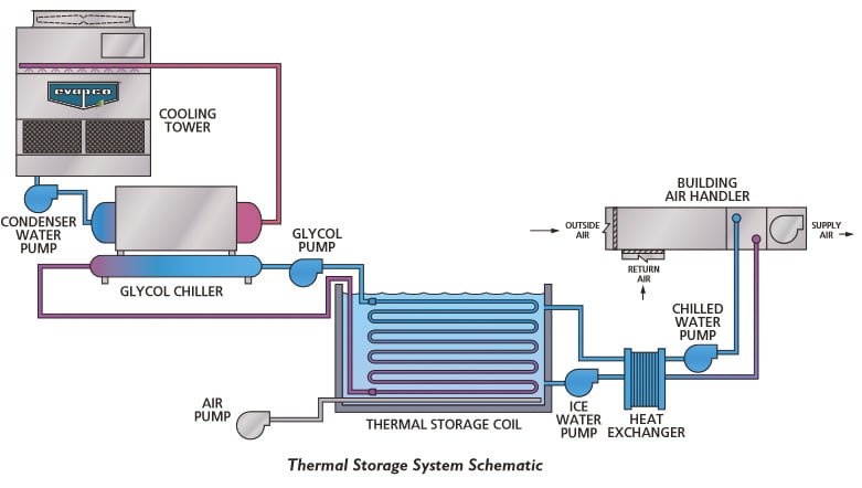 Thermal storage system schematic