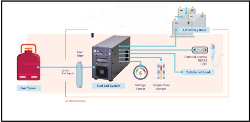 On-site power and battery storage project blueprint