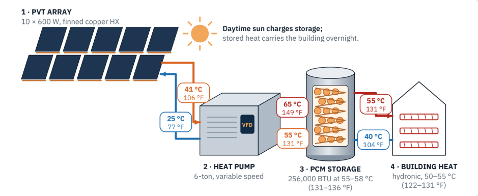 PVT heat pump and thermal energy storage system