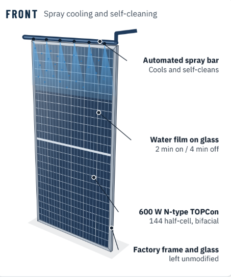 600 W bifacial hybrid PV cooling